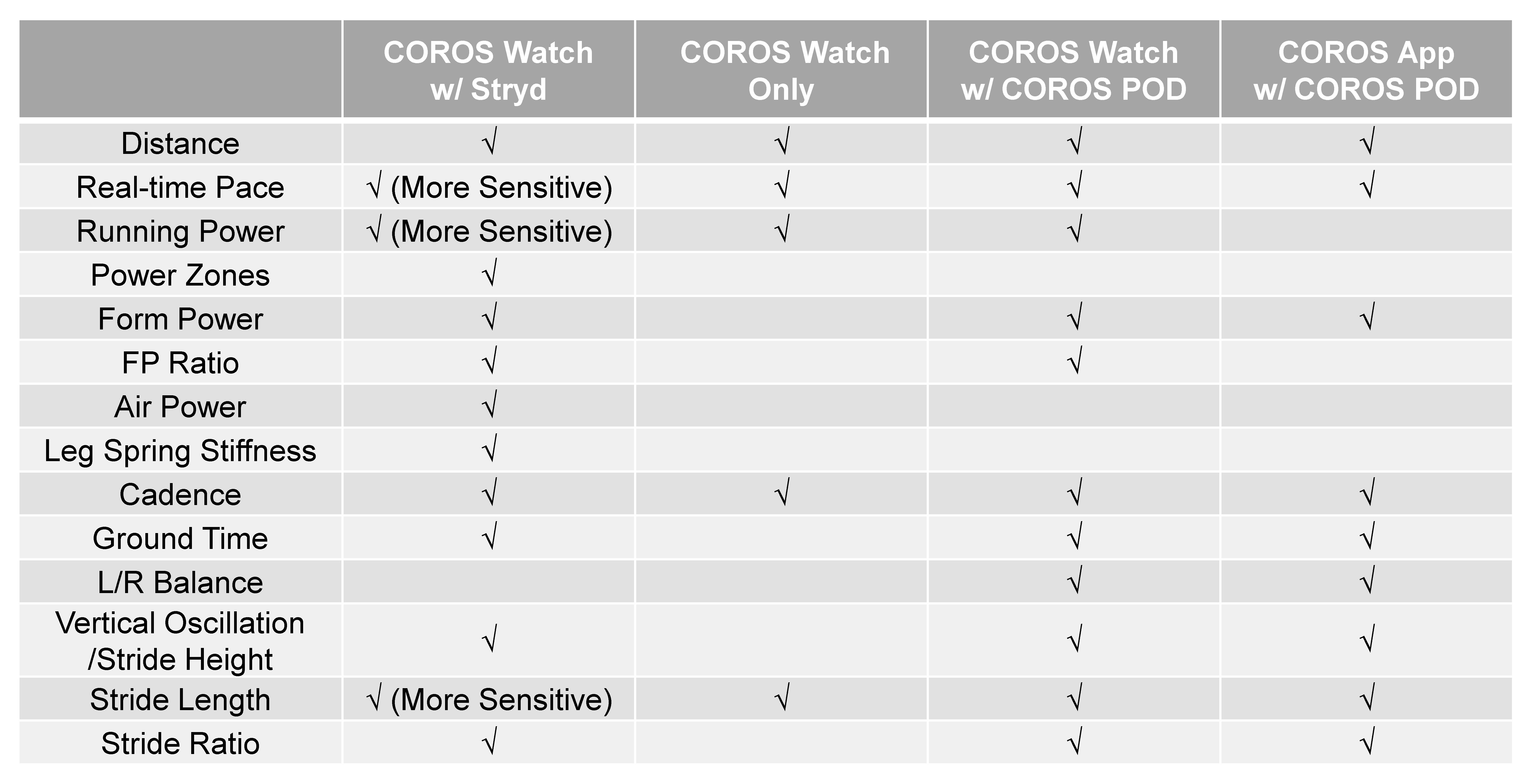 Coros running power sale